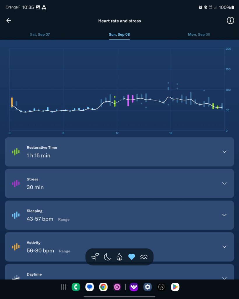 Graph highlighting the intermittent tracking of Oura