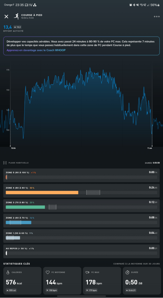 Screenshot of the WHOOP app displaying detailed heart rate data during a running session, with a graph showing heart rate fluctuations and zones of intensity. The app also provides statistics on calories burned, average heart rate, maximum heart rate, and the duration of the activity compared to a 30-day average